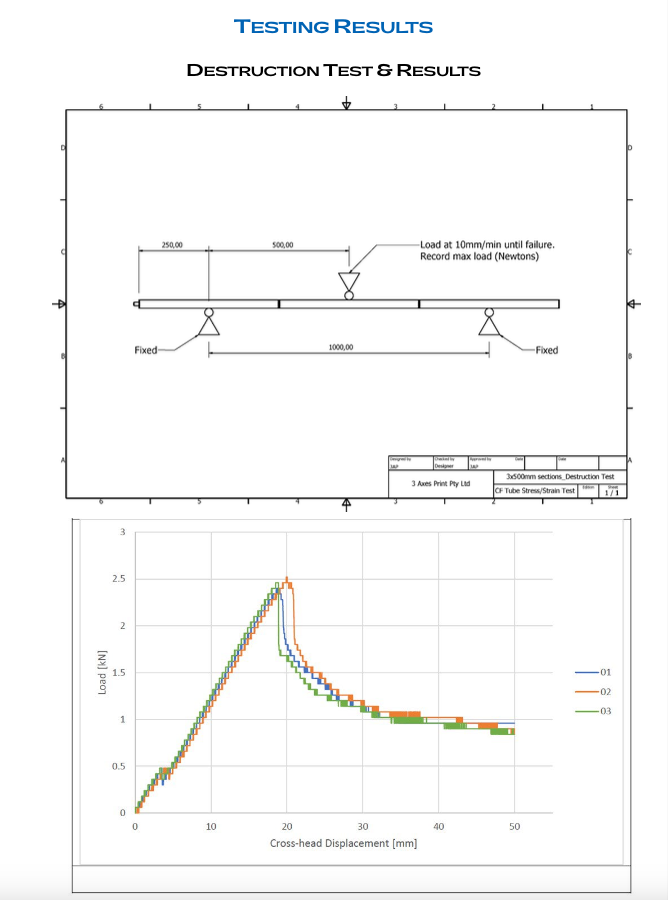 3ap risultati del test di distruzione